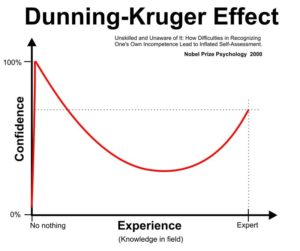 Dunning-Kruger Effect. Confidence vs experience.