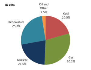 Electricity generation breakdown by energy source for the UK, Quarter 2 2015.