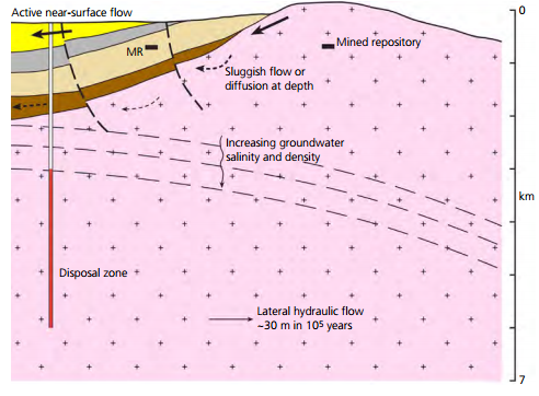Click for source. For comparison, a GDF is likely to be at 1km depth.