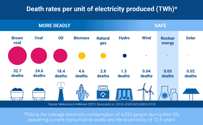 Death rates per unit of electricity produced. Brown coal and coal are the highest, solar and nuclear energy are the lowest.