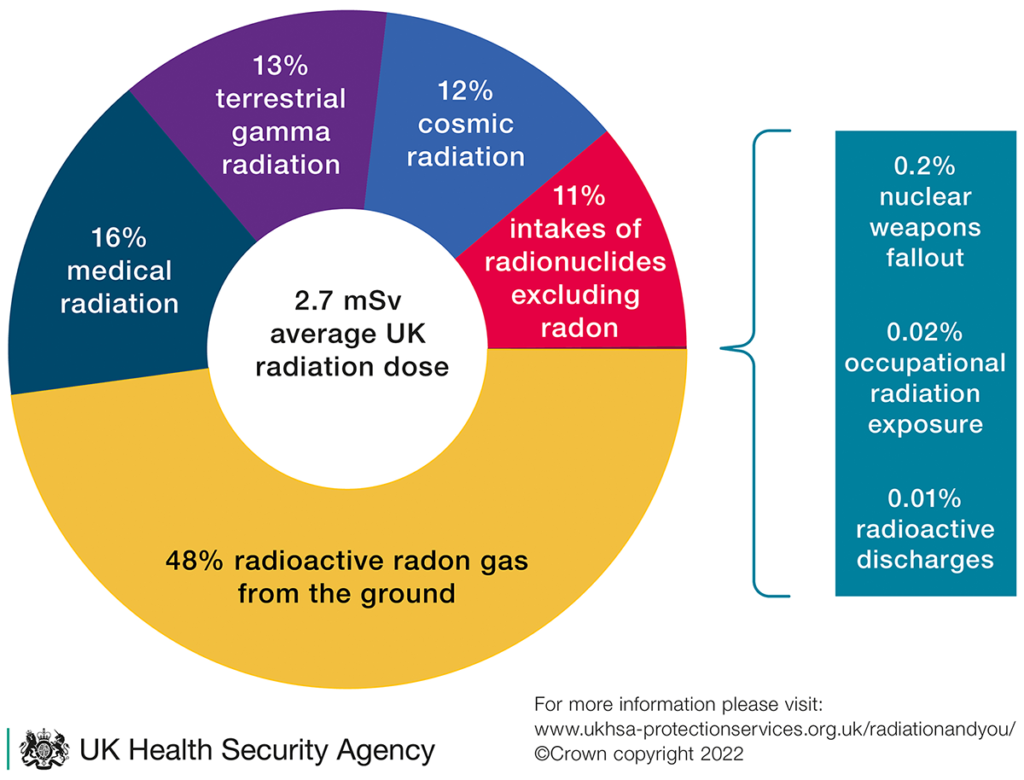 Pie chart displaying the share of the sources of radiation dose in the UK. Highest (48%) is radioactive radon gas from the ground.