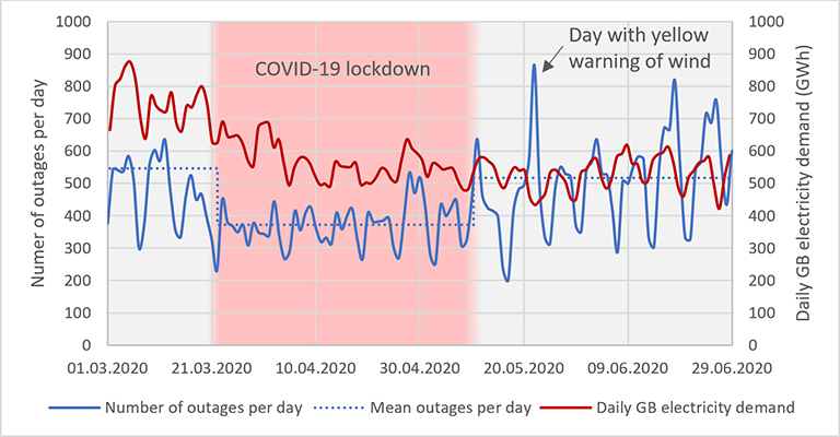 Power cuts and demand chart