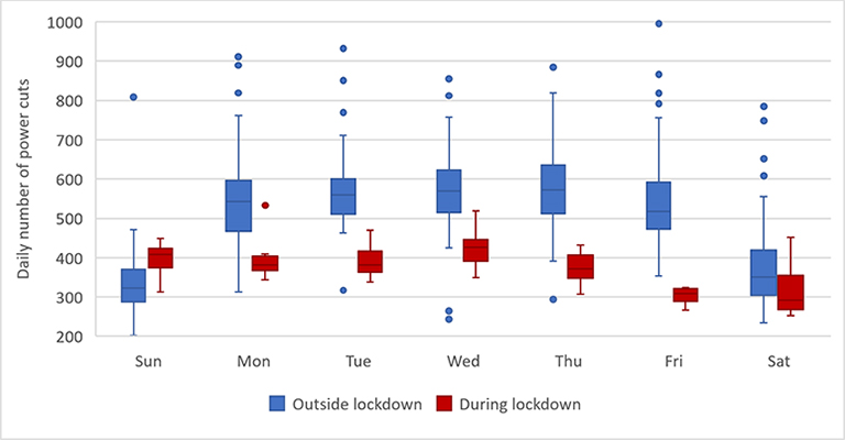 Daily power cuts chart