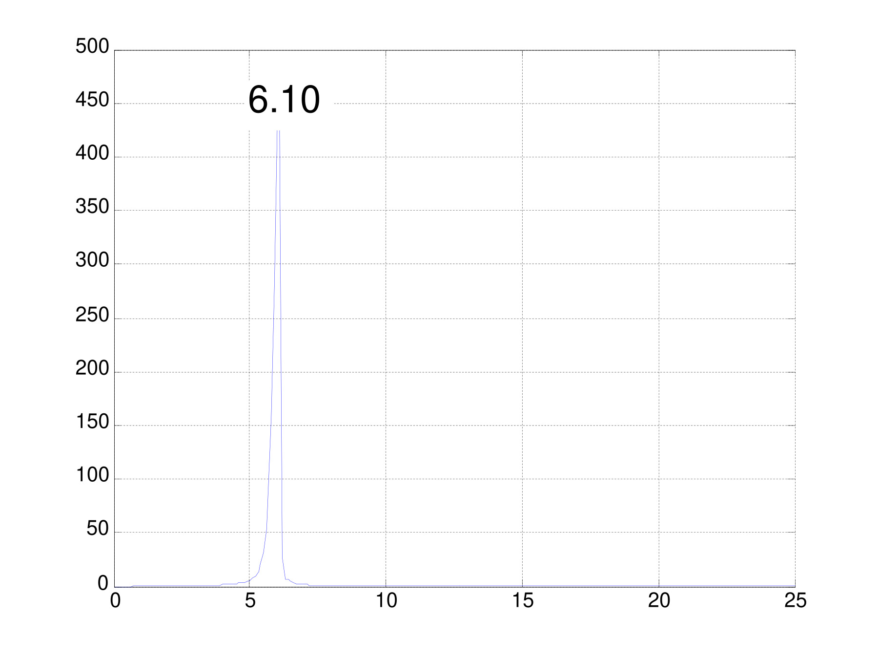 b) Response spectrum of the test rig alone