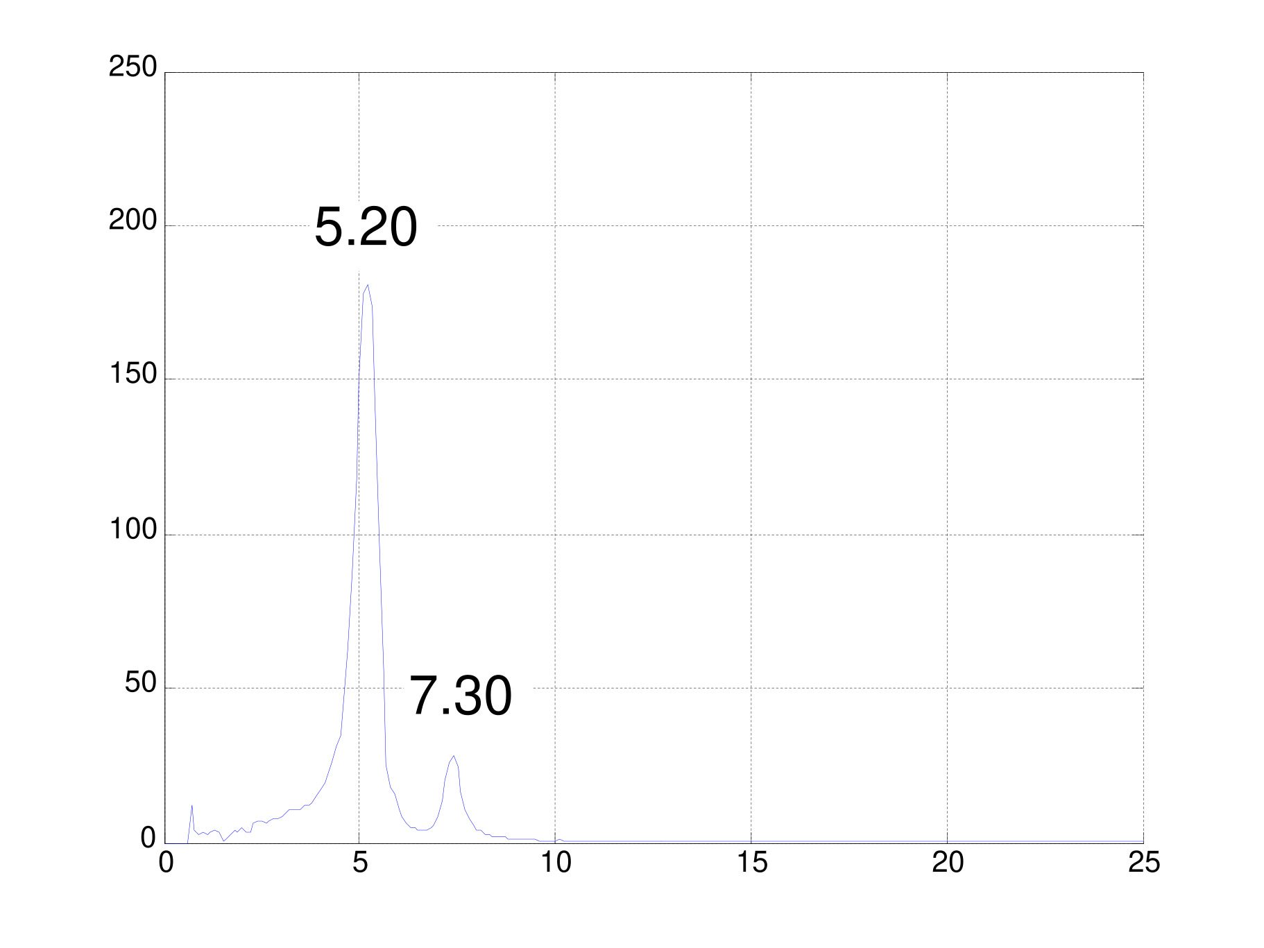 d) Response spectrum of the human-rig system